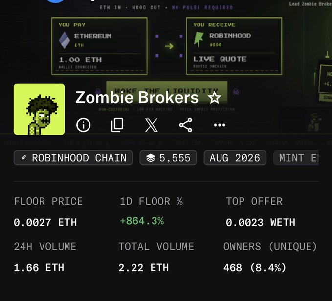 A screenshot of an NFT trading platform showing the 'Zombie Brokers' collection on the 'ROBINHOOD CHAIN', displaying statistics like a floor price of 0.0027 ETH, 24H volume of 1.66 ETH, and 468 unique owners.