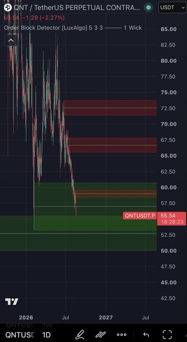 A TradingView chart of QNT/USDT perpetual futures shows the price at $55.54, down 2.27%, with the 1-week candle touching the highlighted green support zone around $50–57, where order blocks have been detected. This visually aligns with the author's claim that QNT is "touching base" on higher timeframes and a reversal could be imminent.