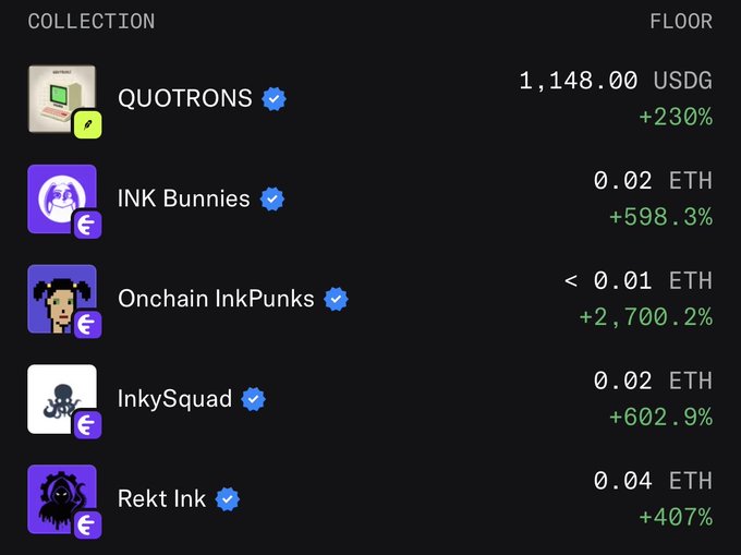 A dark-themed NFT collection list showing prices and percentage gains: QUOTRONS at 1,148.00 USDG (+230%), INK Bunnies at 0.02 ETH (+598.3%), Onchain InkPunks at <0.01 ETH (+2,700.2%), InkySquad at 0.02 ETH (+602.9%), and Rekt Ink at 0.04 ETH (+407%).