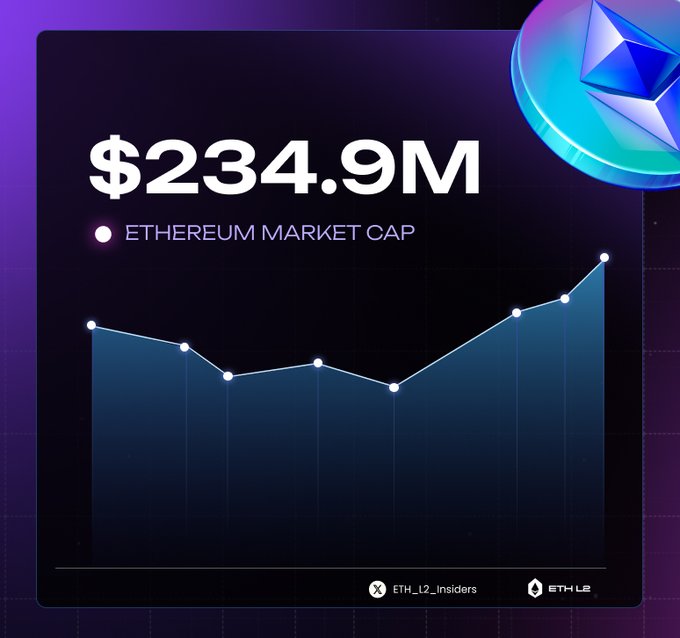 Cryptocurrency infographic showing Ethereum market cap at $234.9M with a line chart, featuring the Ethereum logo and credits to "ETH_L2_Insiders" and "ETH-L2."