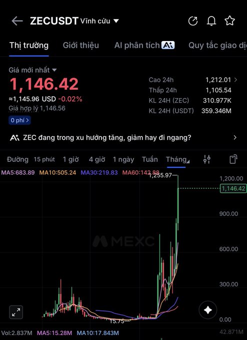 A MEXC exchange screenshot of the ZECUSDT trading pair showing a price of 1,146.42 USD, down -0.02%, with a massive price spike visible on the monthly chart.