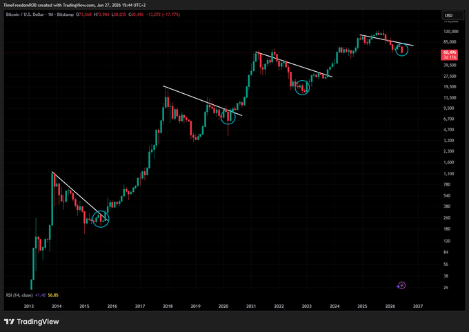 A monthly Bitcoin/USD chart on TradingView from June 27, 2026, shows BTC trading at $71,568 with four circled breakdown points across historical cycles (2015, 2020, 2022, and projected 2026), illustrating recurring pattern of descending channel breakouts at similar price levels. The current candle (red) at $71,568 (-17.77%) mirrors prior cyclical bottoms highlighted by the white trendlines, supporting the post's theme of "Same place, Different Cycle."
