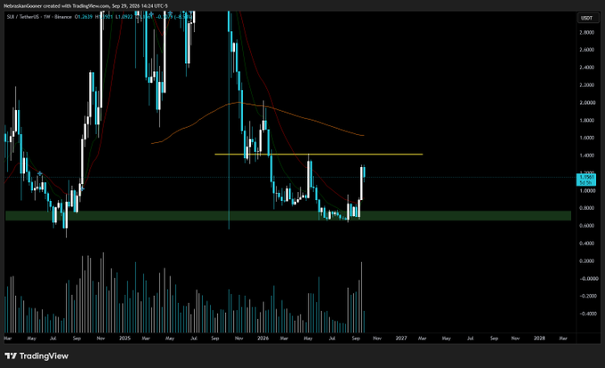 A TradingView weekly candlestick chart for $SUI/USDT on Binance, showing price action near $1.26 with SMA and VWAP indicators, illustrating the coin consolidating between a green support zone around $0.75–1.00 and a horizontal yellow resistance near $1.45—matching the post's note that SUI is stuck in "the middle of nowhere" awaiting a breakout above resistance for a potential larger pump.