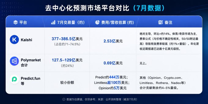 A Chinese-language infographic titled '去中心化预测市场平台对比（7月数据）' comparing decentralized prediction market platforms Kalshi ($377-386.5M volume), Polymarket ($127.5-129M), and Predict.fun, with cost/revenue estimates.
