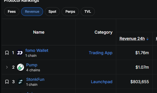 A 'Protocol Rankings' table on a dark interface showing the top 3 protocols by Revenue: fomo Wallet (#1, $1.76m), Pump (#2, $1.07m), and StonkFun (#3, $803,655).