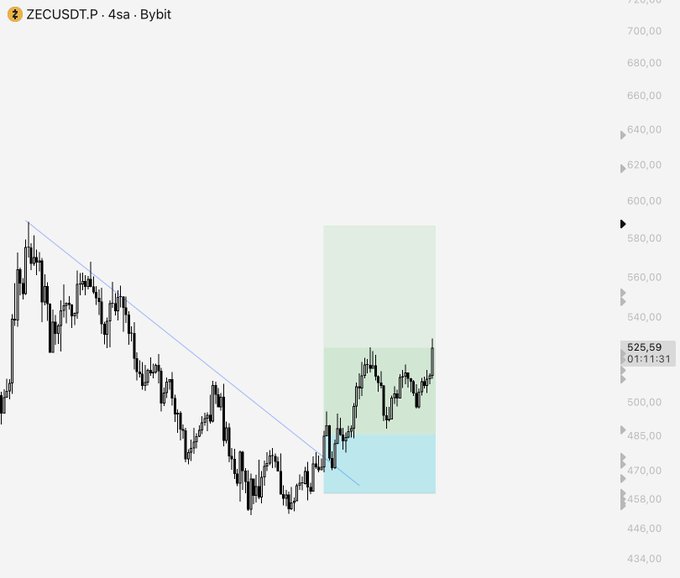 A candlestick chart of ZECUSDT.P on Bybit's perpetual futures market (4-hour timeframe) shows the cryptocurrency breaking out above a descending trendline, with current price at 525.59, alongside colored projection zones (green and blue rectangles) likely indicating potential bullish targets. The breakout aligns with the trader's bullish outlook on $ZEC shared via @LSTraderCrypto.