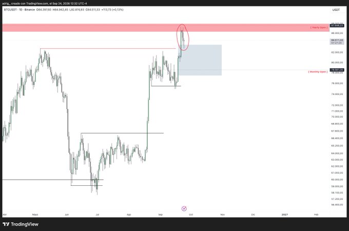 A Bitcoin/USD daily chart on TradingView showing BTC trading around $84,931, with a circled candle indicating a recent price movement near a key resistance level.