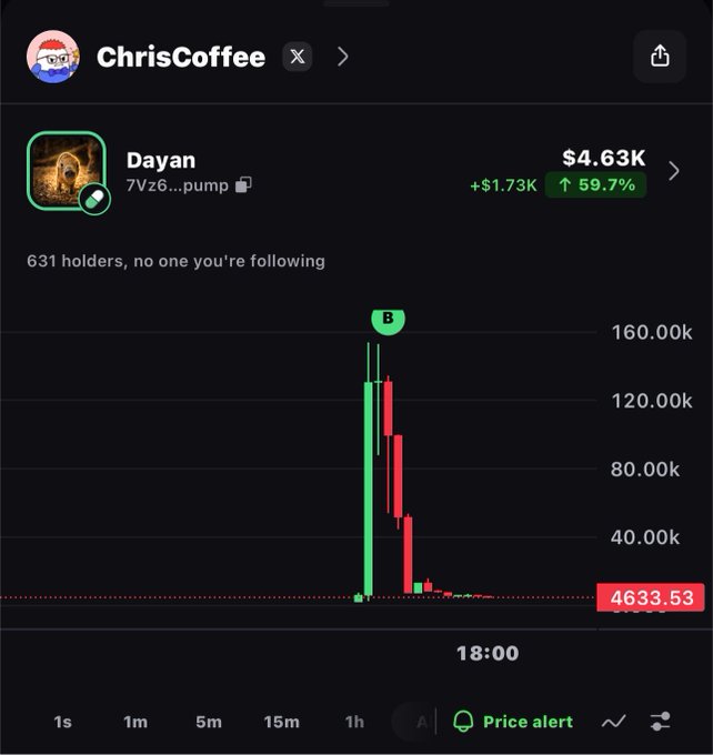 A cryptocurrency tracking screen showing a token named 'Dayan' (7Vz6...pump) at $4.63K with a +59.7% gain, featuring a price chart with a dramatic spike and crash pattern.