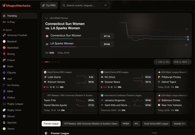 A screenshot of the MagicMarkets sports betting platform showing the 'Connecticut Sun Women vs. LA Sparks Women' WNBA matchup with odds of 47.1¢ and 54.6¢, alongside other sports categories.