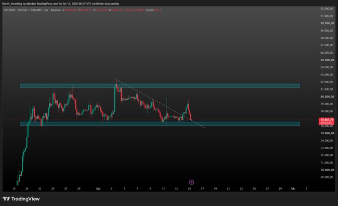 A TradingView candlestick chart of Bitcoin (BTCUSDT) on Binance showing price consolidation between approximately $76,000 and $82,000 with descending trendline.