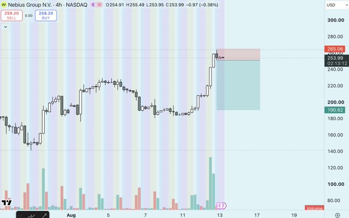 A 4-hour candlestick chart of Nebius Group N.V. ($NBIS) on NASDAQ shows the stock trading at $253.99 with a recent surge from around $180, accompanied by a notable spike in trading volume. The price action displays a strong bullish move followed by what appears to be a short setup, indicated by the shaded red sell zone near $260.
