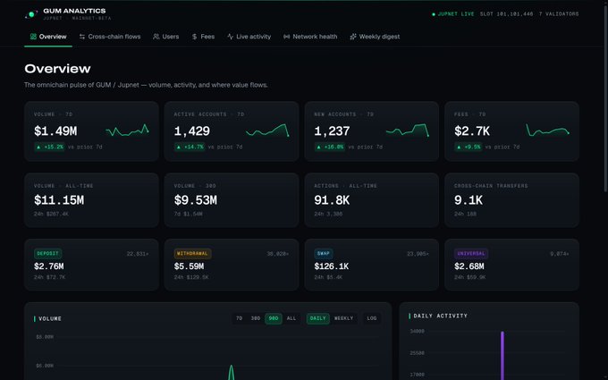 GUM ANALYTICS dashboard showing an Overview tab with metrics including Volume 7D ($1.49M), Active Accounts 7D (1,429), New Accounts 7D (1,237), and Fees 7D ($2.7K), along with all-time volume of $11.15M and a JUPINET LIVE SLOT displaying 101,440 validations.