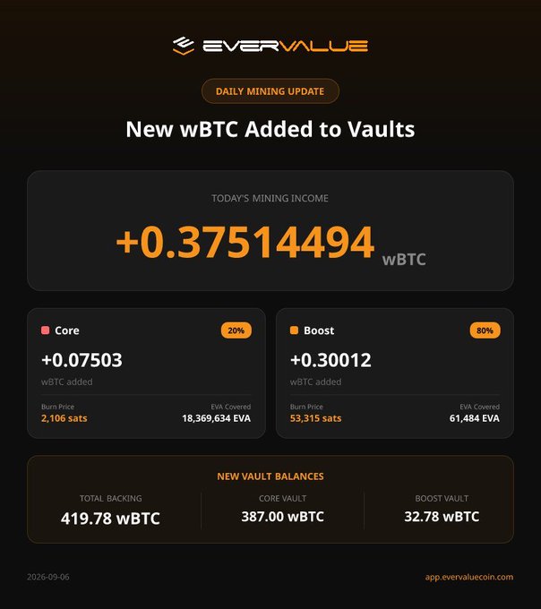 EverValue daily mining update showing +0.37514494 wBTC added to vaults, split between Core (+0.07503 wBTC, 20%) and Boost (+0.30012 wBTC, 80%), with new vault balances of 419.78 wBTC total backing, 387.00 wBTC core vault, and 32.78 wBTC boost vault as of 2026-09-06.