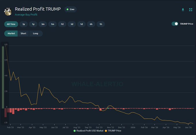 The image shows a graph of the price of Bitcoin over time, with a downward trend. The text "Realized Profit Trump" suggests that someone has made money from selling Bitcoins at a profit. The caption reads "All-in-all, nobody realized profit on $TRUMP", which implies that the person who bought the coin might have profited from it due to the Bitcoin price decline.