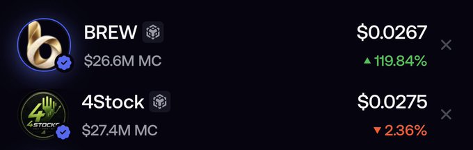 The image shows a comparison of two cryptocurrency tokens: BREW with a market cap of $26.6M, trading at $0.0267 and up 119.84%, and 4Stock with a $27.4M market cap, trading at $0.0275 and down 2.36%. This visual supports the post's claim that BREW outperforms competing launchpads like 4Stock, highlighting why the community favors it as the better choice.