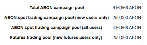 A table detailing the breakdown of a 916,666 AEON campaign pool on Bitget, divided into 250,000 AEON for spot trading (new users), 416,666 AEON for spot trading (all users), and 250,000 AEON for futures trading (new futures users only). The image visually outlines the reward allocations for the CandyBomb $AEON airdrop campaign mentioned in the post, showing the specific pools users can earn from by completing trading and other tasks.