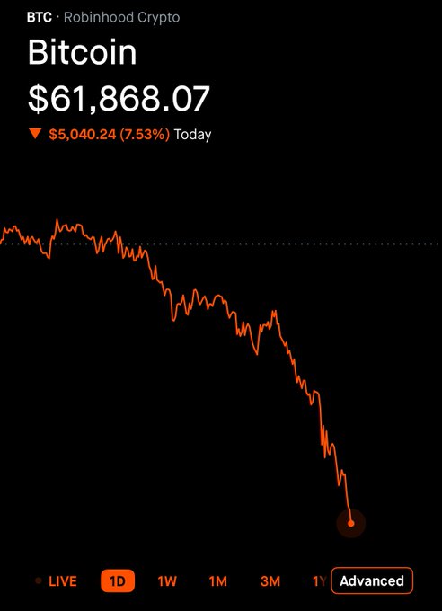 The image shows a graph of Bitcoin's value going through different stages during a week-long period. From Monday to Saturday, the Bitcoin price has decreased significantly, with the most recent day being $61,857 (which was on Friday), indicating a downward trend in the cryptocurrency market over the past five days. The post highlights that my Bitcoin portfolio is currently down over 60,000 from its all time highs, which can be disheartening for anyone involved in Bitcoin trading or investing.