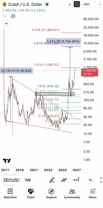 A TradingView chart of Zcash (ZECUSD) showing the price at $1,364.82, up +2.25%, with various Fibonacci retracement levels and a logarithmic scale.