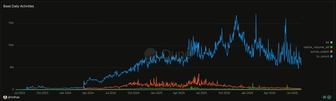A Dune Analytics dashboard chart titled "Base Daily Activities" showing metrics like native_volume_eth, active_address, and tx_count from July 2023 through 2026.