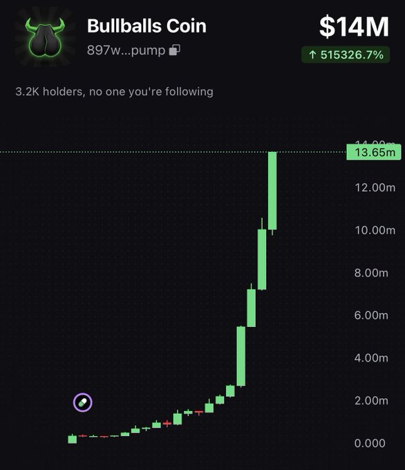 A chart for "Bullballs Coin" showing a massive 515,326.7% surge to a $14M market cap with 3.2K holders, featuring a steep green candlestick price climb reaching 13.65m—visually confirming the post's claim that $BULLBALLS "just did 5000x" as the next memecoin runner.