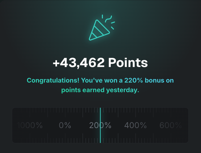 A celebratory graphic displays "+43,462 Points" with a teal party popper icon, announcing a 220% bonus on points earned yesterday, alongside a scale ranging from 0% to 1000% with the marker positioned at 200%. The visual reinforces the post's mention of claiming daily points and tracking Epoch rewards, highlighting the achievement of earning a substantial points bonus.