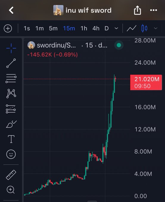A TradingView chart displays the meme token "inu wif sword" (ticker: swordinu/S...) on a 15-minute timeframe, showing an explosive rally to a market cap of $21.020M at 09:50, climbing sharply from lows near $4M. The image visually supports the post's surprise at the token's rapid surge toward $100M despite no apparent holder base.