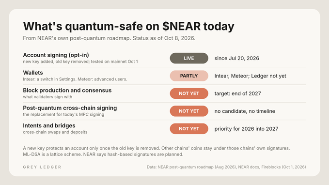 An infographic from Grey Ledger titled "What's quantum-safe on $NEAR today" showing NEAR Protocol's post-quantum roadmap status as of Oct 8, 2026, with account signing live, wallets partly ready, and block production, post-quantum cross-chain signing, and intents/bridges not yet implemented. The chart supports the accompanying post by illustrating that on NEAR, users can simply swap keys on existing accounts rather than moving coins to new addresses, as account-level key replacement is already live on mainnet.