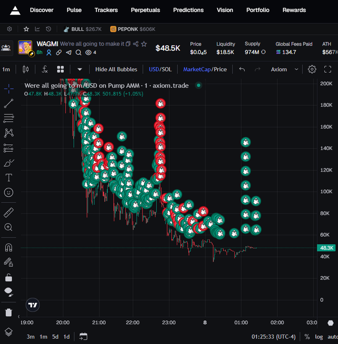 A cryptocurrency tracking chart on Axiom.trade displays the WAGMI token at $48.5K, showing numerous buy and sell bubble transactions on a USD/SOL market cap chart against a candlestick background.