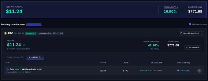 A cryptocurrency trading dashboard showing Total Account PnL of $11.24, Realized APR of 16.90%, and Capital at work of $771.68, with a funding farm position on BTC at $82,952.90 currently in liquidation (-$141,061, -79%) marked 'Liquidated', showing 4 Leg Pairs including Gate and Hyperliquid SHORT with capital of $772.