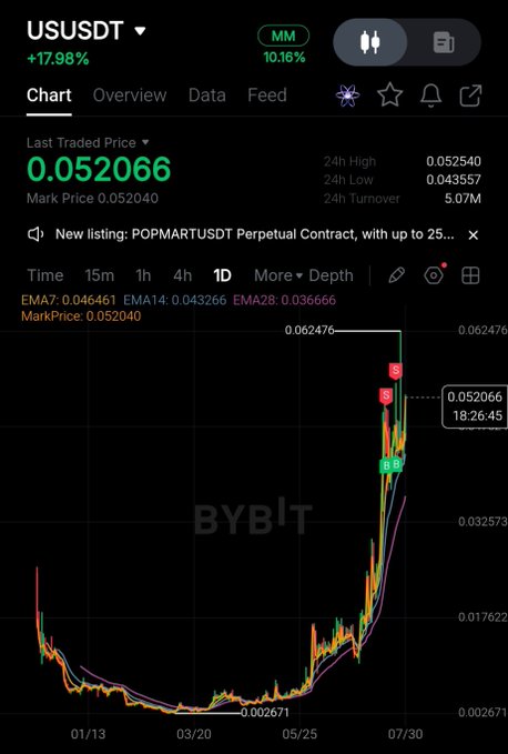 Bybit trading chart showing USUSDT perpetual contract up 17.98% with last traded price of 0.052066 and 24h high of 0.052540, displaying candlestick chart from 01/13 to 07/30.