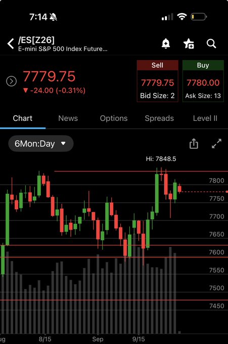 A mobile trading app screenshot showing the E-mini S&P 500 Index Future (/ES[Z26]) at 7779.75, down -24.00 (-0.31%), with a 6-month daily candlestick chart showing a high of 7848.5.