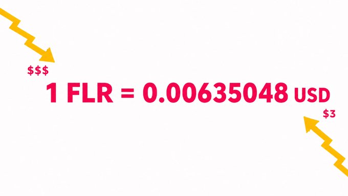 A graphic displaying the exchange rate '1 FLR = 0.00635048 USD' in pink text, surrounded by yellow zigzag arrows and '$$$' and '$3' symbols on a light gray background.