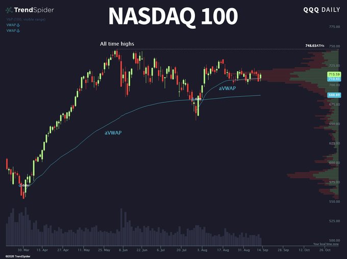 A daily candlestick chart of the NASDAQ 100 (QQQ) with annotations marking 'All time highs' at 748.63 ATH and an 'aVWAP' line, showing price action alongside volume data.