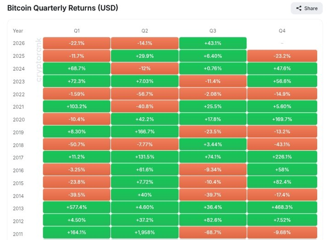 A heatmap chart titled 'Bitcoin Quarterly Returns (USD)' displays the percentage gains and losses for each quarter from 2011 to 2026, using green for positive and red for negative returns.