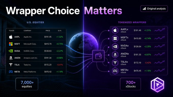 An infographic titled 'Wrapper Choice Matters' comparing U.S. equities (AAPL $191.45, MSFT $415.79, NVDA $126.63, AMZN $181.34, TSLA $172.20, META $475.42) with their tokenized xStock wrappers, noting 7,000+ equities and 700+ xStocks.