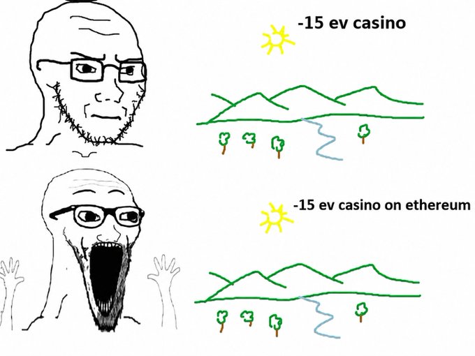 A two-panel "Soyjak vs Chad" meme showing indifference to "-15 ev casino" contrasted with extreme excitement over "-15 ev casino on ethereum," illustrating the post's point about the divide between traditional gacha skeptics (chad OGs) and enthusiastic Ethereum FWA (fweb3/financial web3) advocates (soyjaks) for whom the platform matters more than the negative expected value.