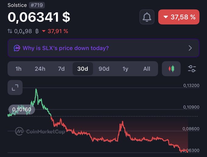 A CoinMarketCap screenshot of the Solstice (SLX) token showing a 37.58% price decrease to $0.06341, with a 30-day chart showing a downtrend.