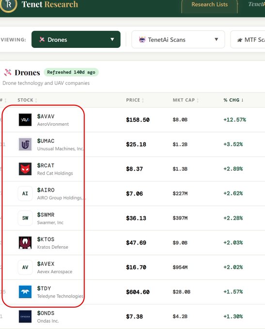 The image shows a Tenet Research "Drones" sector list, refreshed 140 days ago, displaying drone technology and UAV companies with key tickers highlighted in red including $AVAV (AeroVironment, $158.50, +12.57%), $UMAC (Unusual Machines, $25.18, +3.52%), $RCAT (Red Cat Holdings, $8.37, +2.89%), $AIRO (AIRO Group Holdings, $7.06, +2.62%), $SWMR (Swarmer, Inc, $36.13, +2.28%), $KTOS (Kratos Defense, $47.69, +2.03%), $AVEX (Aevex Aerospace, $16.70, +2.02%), and $TDY (Teledyne Technologies, $604.60, +1.57%). This aligns with the post by illustrating how $AVAV's strong earnings lifted
