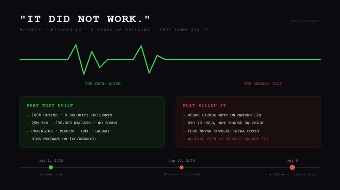 The image shows a screenshot from a website that displays information about Bitcoin. The title "It Did Not Work." is displayed, along with a line graph showing the Bitcoin value over time. The graph has two distinct lines - one green representing the Bitcoin value in January and another red representing the Bitcoin value in July. The text on the image indicates that the Bitcoin value dropped significantly between these two months, possibly due to a market crash or other factors affecting the cryptocurrency's value.