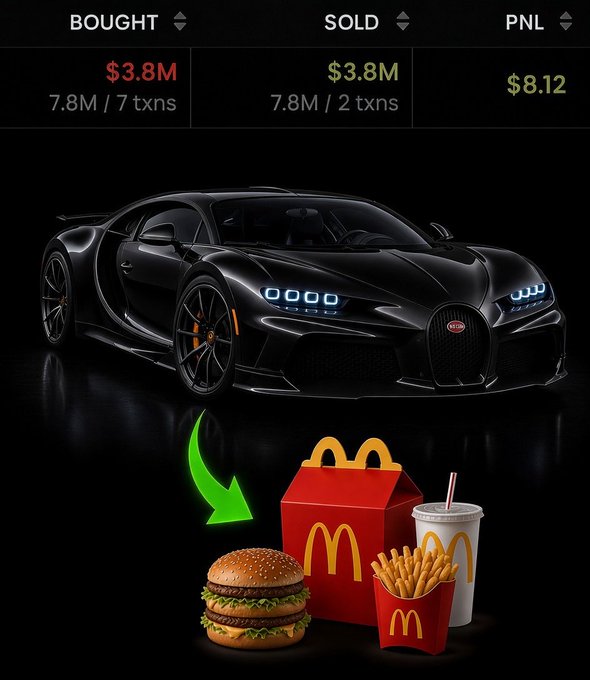A black Bugatti is shown with trading stats of "$3.8M BOUGHT, $3.8M SOLD, PNL $8.12," alongside a McDonald's Happy Meal, humorously illustrating the post's point that crypto can turn Bugatti-level investments into the profit of a fast food meal.