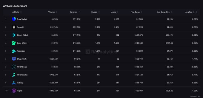 Affiliate Leaderboard from Rally Analytics showing top crypto affiliate programs including TrustWallet ($8.98M volume), SwapKit ($31.96M), and Bitget Wallet with metrics like earnings, swaps, users, and average fees.