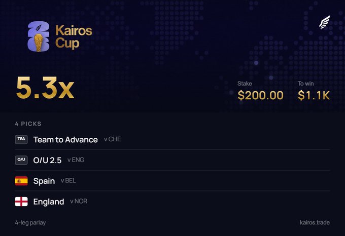 This image displays a 4-leg parlay with a $200 stake to win $1.1K on Kairos Cup, featuring bets like "Team to Advance" and "Spain v BEL".