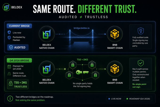 An infographic titled 'BELDEX SAME ROUTE. DIFFERENT TRUST.' comparing the current audited bridge with the planned Q4 2026 TSS + DKG trustless bridge between Beldex Native Chain and BNB Smart Chain.