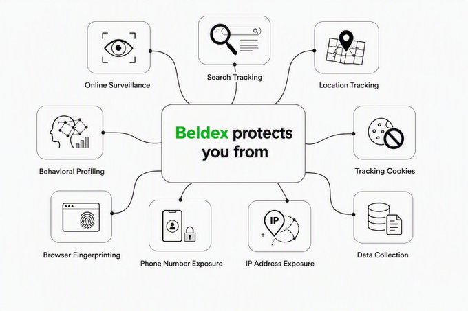 An infographic titled "Beldex protects you from" displays eight privacy threats connected by lines to the central text: Behavioral Profiling, Online Surveillance, Search Tracking, Location Tracking, Tracking Cookies, Browser Fingerprinting, Phone Number Exposure, IP Address Exposure, and Data Collection. The image visually reinforces the post's message about BeldexCoin's mission to simplify and safeguard private digital interactions, with the privacy threat icons highlighting the specific user concerns BChat and other Beldex products aim to address.