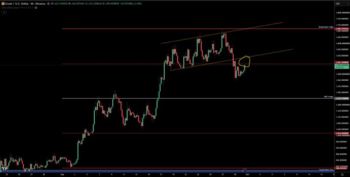 A candlestick chart of Zcash (ZEC/USD) on Binance's 4-hour timeframe shows price action testing a key resistance zone near $41.97 after breaking down, with the trader noting the initial short hit Target 1 and planning to trade level-to-level shorts.