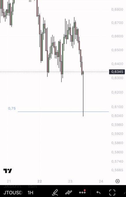 0.75 $JTO All you need to do is find the best leveraged set-ups on limit orders to make guaranteed profits.