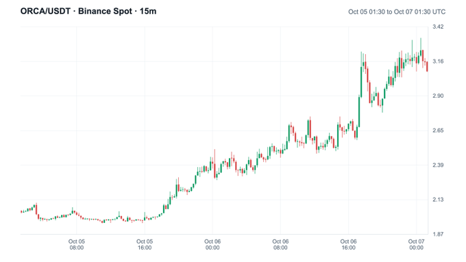 A candlestick chart showing the ORCA/USDT trading pair on Binance Spot (15m interval) with prices ranging from approximately 1.87 to 3.42 between October 5-7, displaying a strong upward trend.