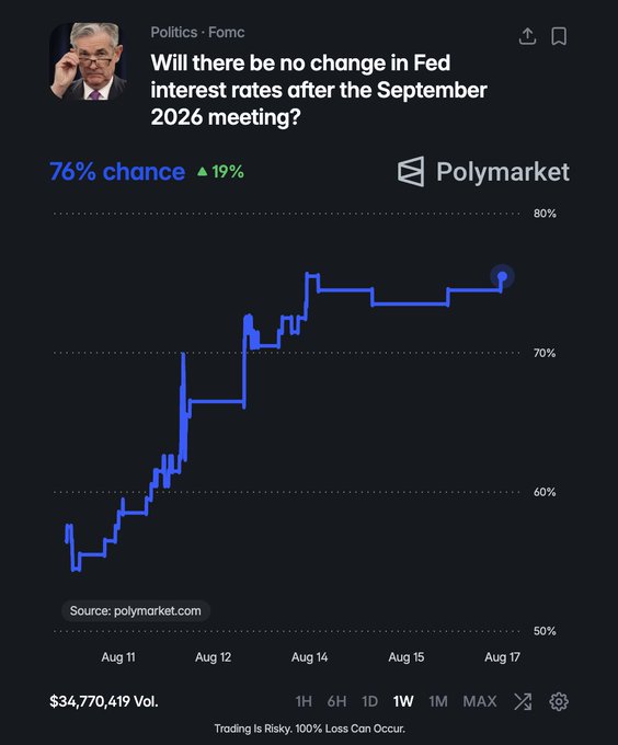 A Polymarket chart asks "Will there be no change in Fed interest rates after the September 2026 meeting?" showing a 76% chance (up 19%) on a line graph spanning Aug 11 to Aug 17.