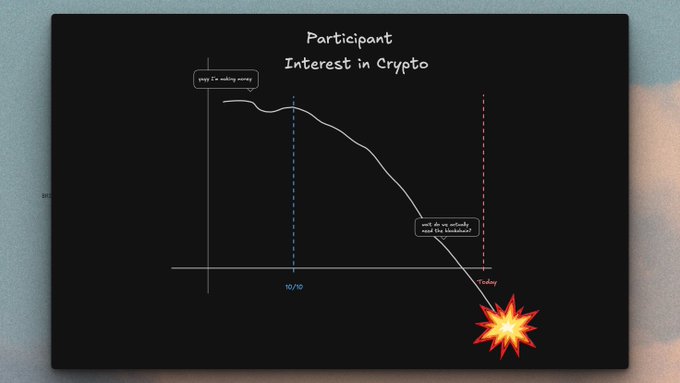A hand-drawn graph titled "Participant Interest in Crypto" shows a steeply declining curve from a "yay I=making money" peak around 10/24 down to "will do not totally mind the blockchain" at "Today," ending with an explosion graphic — humorously visualizing the post's point that crypto enthusiasm has cratered even further than expected.