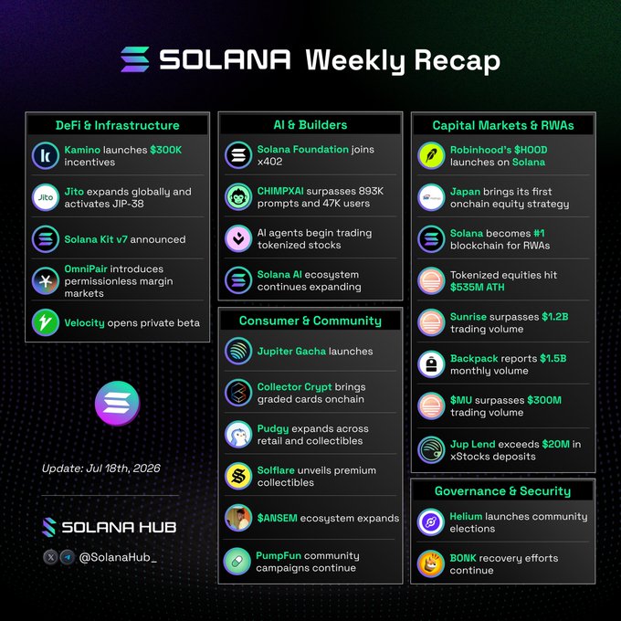 The image is a Solana Weekly Recap infographic dated July 18th, 2026, organized into categories including DeFi & Infrastructure, AI & Builders, Capital Markets & RWAs, Consumer & Community, and Governance & Security. It highlights key ecosystem updates such as Robinhood's $HOOD launching on Solana via Sunrise, Japan's first onchain equity strategy, $1.2B trading volume on Sunrise, $1.5B monthly volume on Backpack, and various milestones like CHIMPXAI surpassing 893K prompts and Jito expanding globally with JIP-38.